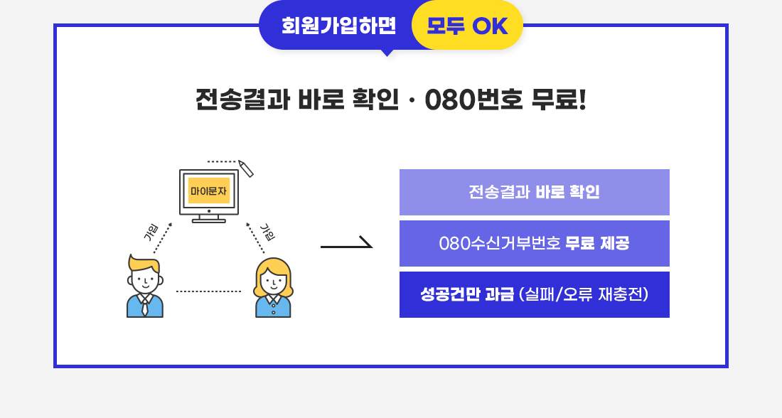 마이문자에서는 모두 OK! 전송결과 바로 확인 가능, 080수신거부번호 무료 제공, 성공건만 과금(실패 및 오류 시 재충전)
