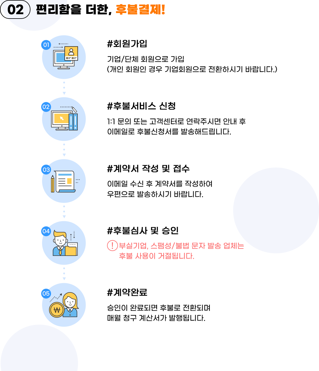 편리함을 더한, 마이문자 후불결제! 회원가입(기업/단체) - 후불서비스 신청(1:1문의 혹은 고객센터) - 계약서 작성 및 접수 - 후불심사 및 승인(부실기업 밎 스팸성/불법 문자 발송 업체는 후불사용 거절) - 계약완료