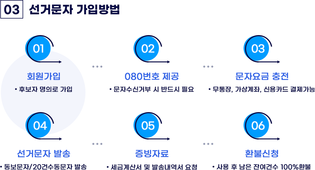 선거문자 가입방법 - 회원가입(후보자 명의로 가입) / 080번호 제공(문자수신거부시 반드시 필요) / 문자요금 충전(무통장,가상계좌,신용카드) / 선거문자 발송(동보문자/20건 수동문자 발송) / 증빙자료(세금계산서 및 발송내역서 요청) / 환불신청(잔여건수 100% 환불)