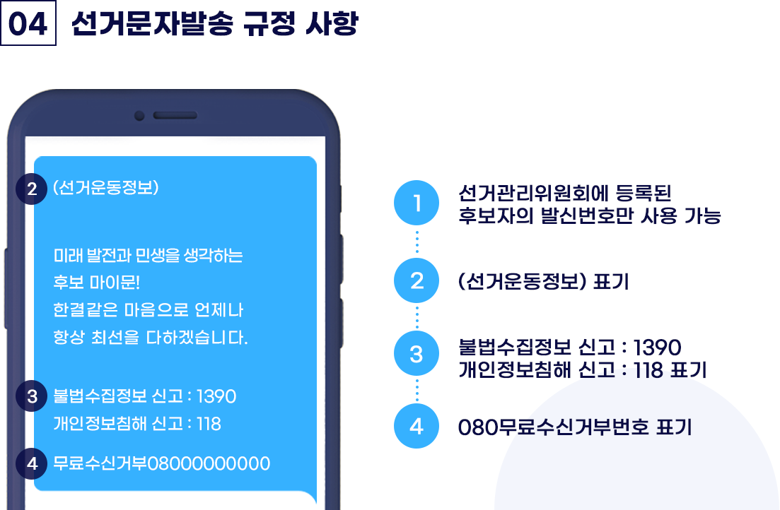 선거문자발송 규정사항 - 1.선거관리위원회에 등록된 후보자의 발신번호만 사용 / 2.(선거운동정보)표기 / 3.불법수집정보 신고 : 1390 / 개인정보침해 신고 : 118 표기 / 4.080무료수신거부번호 표기