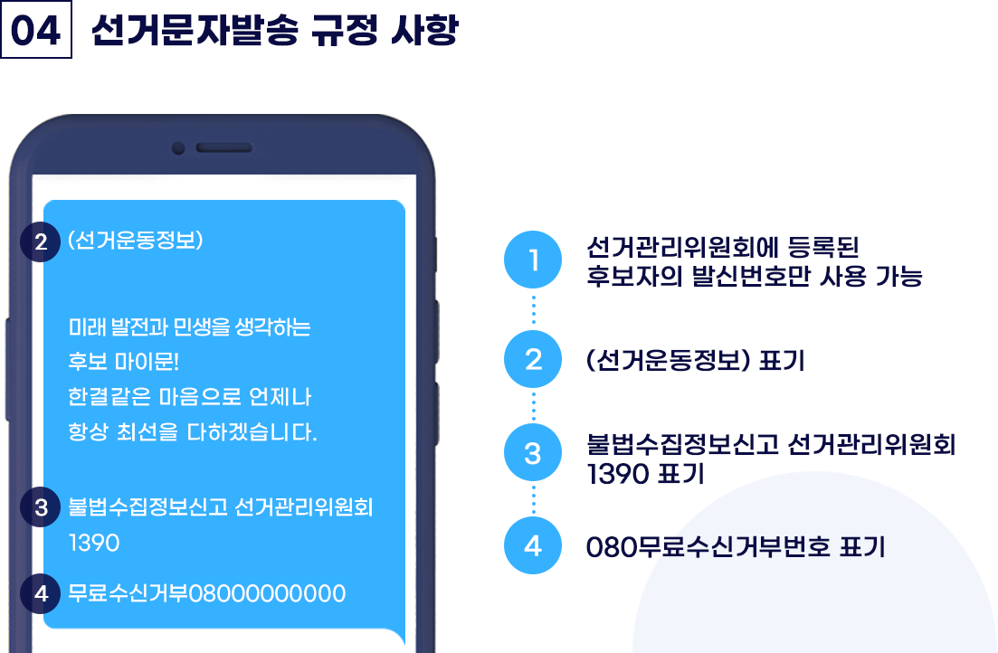 선거문자발송 규정사항 - 1.선거관리위원회에 등록된 후보자의 발신번호만 사용 / 2.(선거운동정보)표기 / 3.불법수집정보신고 선거관리위원회 1390 표기 / 4.080무료수신거부번호 표기