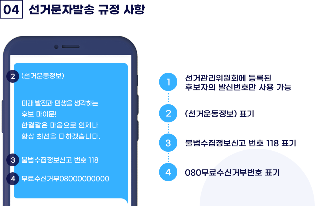 선거문자발송 규정사항 - 1.선거관리위원회에 등록된 후보자의 발신번호만 사용 / 2.(선거운동정보)표기 / 3.불법수집정보신고 선거관리위원회 1390 표기 / 4.080무료수신거부번호 표기