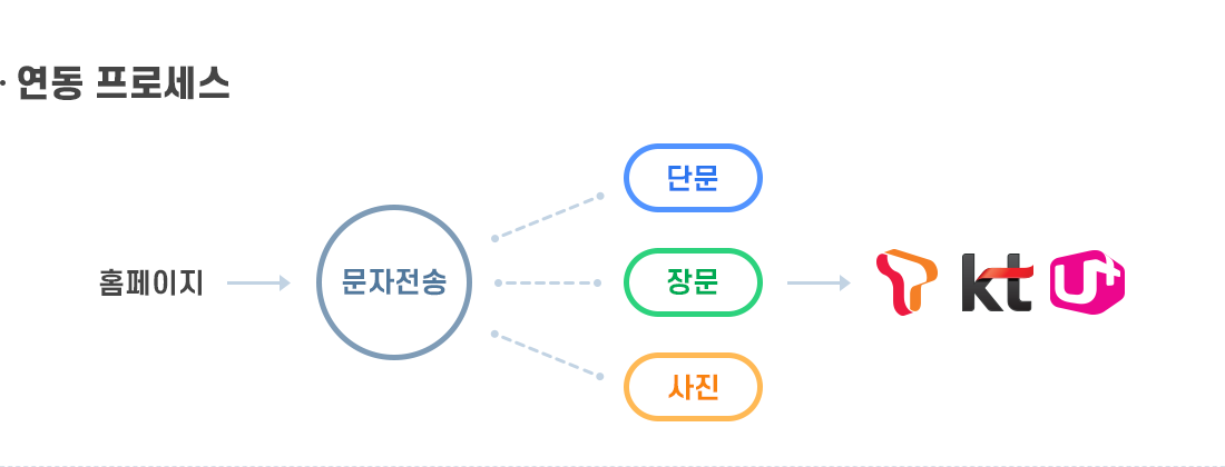 마이문자 연동 프로세스