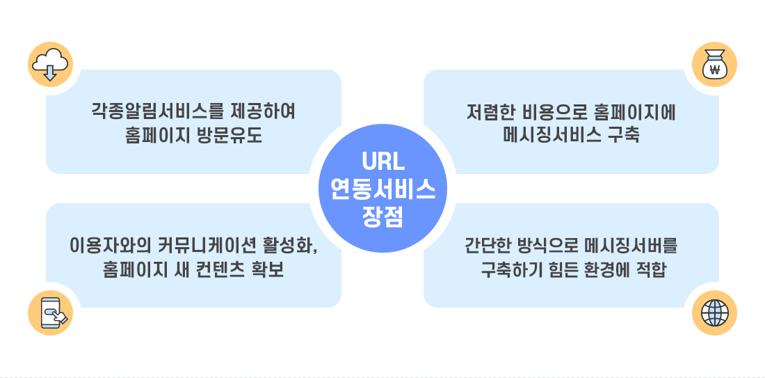 마이문자 URL 연동 서비스 장점 - 각종 알림 서비스를 제공하여 홈페이지 방문 유도, 이용자와의 커뮤니케이션 활성화 및 홈페이지 새 콘텐츠 확보, 저렴한 비용으로 홈페이지에 메시징 서비스 구축, 간단한 방식으로 메시징 서버를 구축하기 힘든 환경에 적합