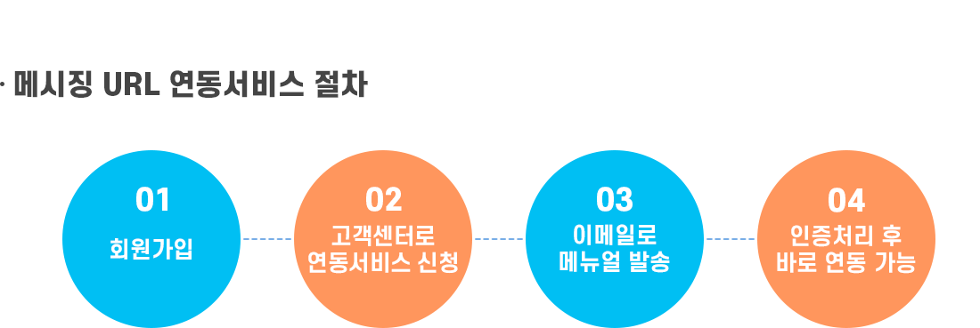 ①마이문자 회원가입, ②마이문자 고객센터로 연동 서비스 신청, ③이메일로 매뉴얼 발송, ④인증 처리 후 바로 연동 가능