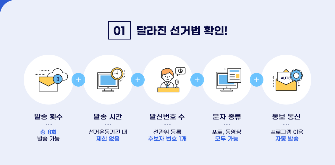 달라진 선거법 확인! 총 8회 발송 가능, 선거운동 기간 내 시간 제한 없이 발송 가능, 선거관리위원회에 등록한 후보자 번호 1개만 발신번호로 사용 가능, 포토 및 동영상 모두 발송 가능, 프로그램 이용해 자동 발송